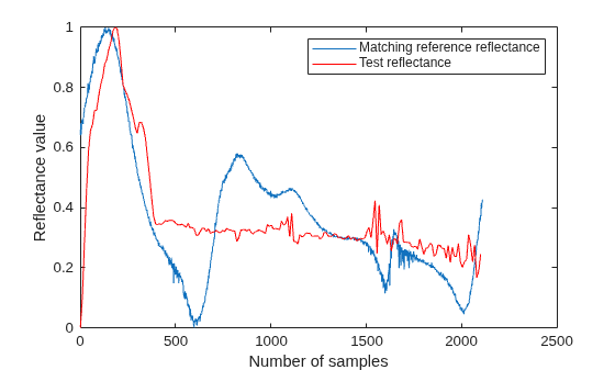 Figure contains an axes object. The axes object with xlabel Number of samples, ylabel Reflectance value contains 2 objects of type line. These objects represent Matching reference reflectance, Test reflectance.