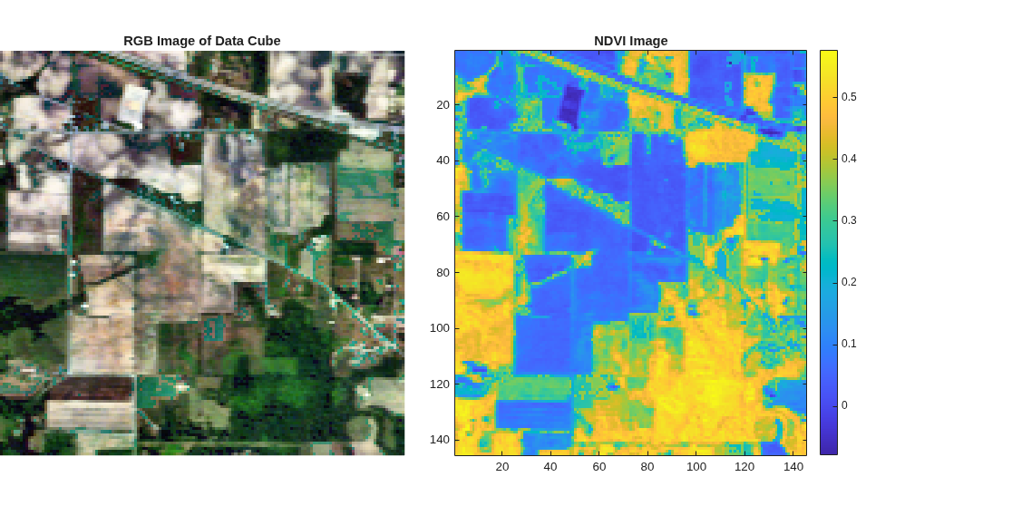 Figure contains 2 axes objects. Axes object 1 with title NDVI Image contains an object of type image. Hidden axes object 2 with title RGB Image of Data Cube contains an object of type image.
