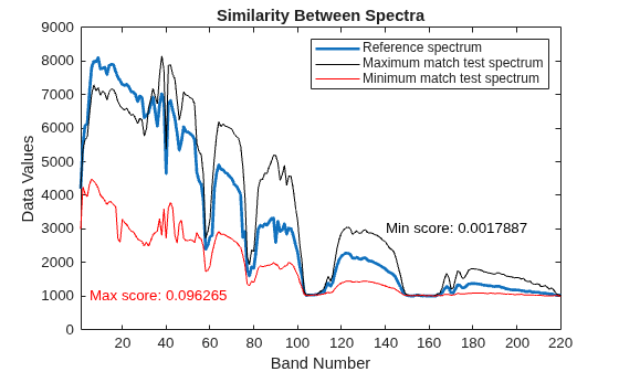 Figure contains an axes object. The axes object with title Similarity Between Spectra, xlabel Band Number, ylabel Data Values contains 5 objects of type line, text. These objects represent Reference spectrum, Maximum match test spectrum, Minimum match test spectrum.