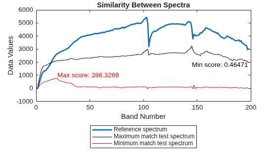 Figure contains an axes object. The axes object with title Similarity Between Spectra, xlabel Band Number, ylabel Data Values contains 5 objects of type line, text. These objects represent Reference spectrum, Maximum match test spectrum, Minimum match test spectrum.