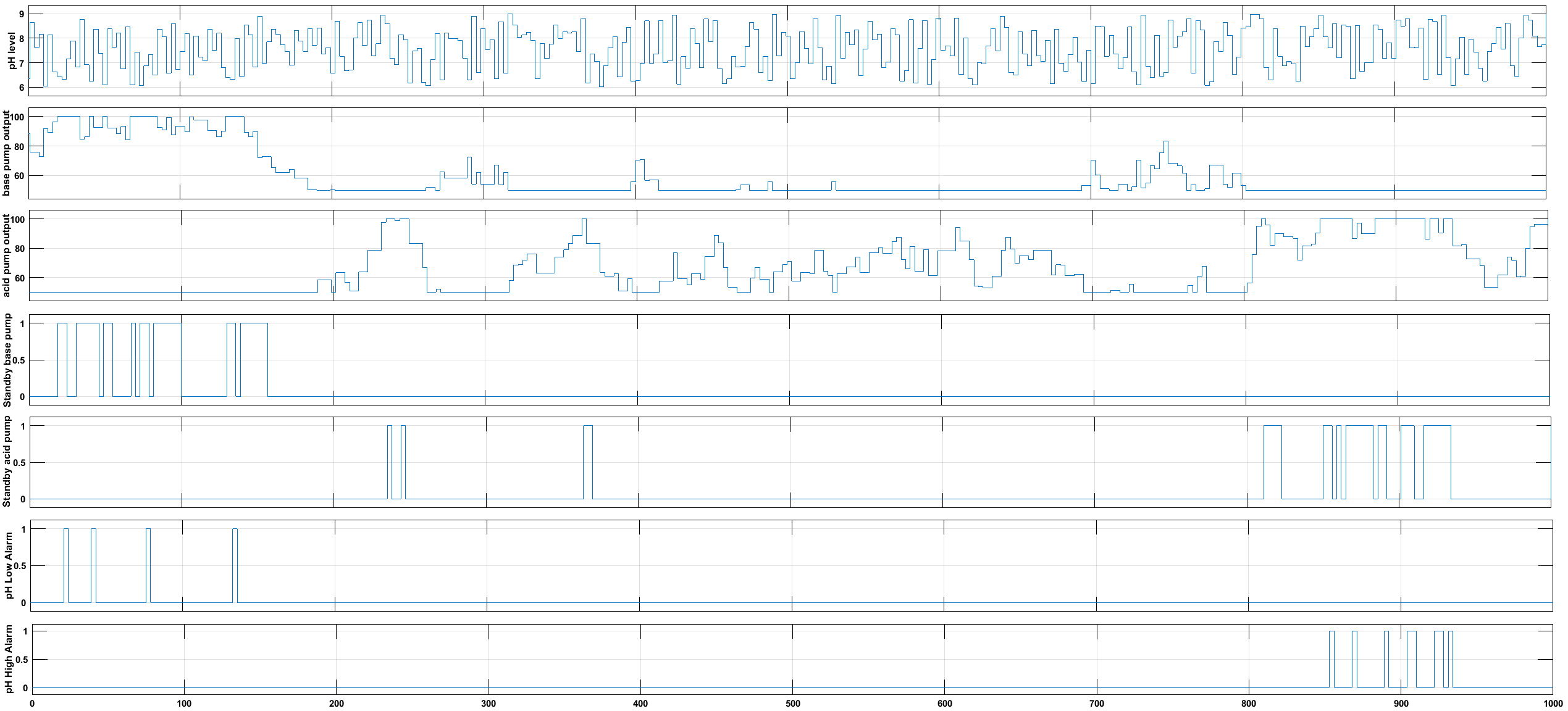 Sensors and control systems data