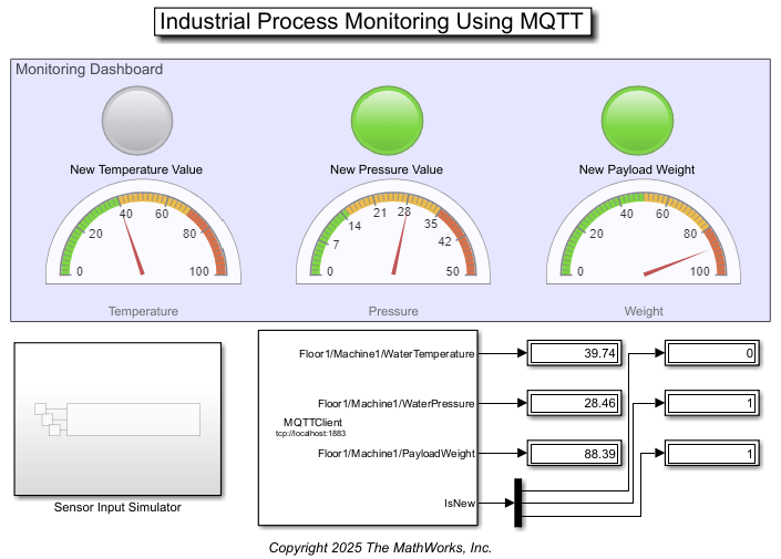 Simulink model with MQTT blocks and monitoring dashboard