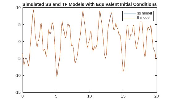 Figure contains an axes object. The axes object with title Simulated SS and TF Models with Equivalent Initial Conditions contains 2 objects of type line. These objects represent ss model, tf model.