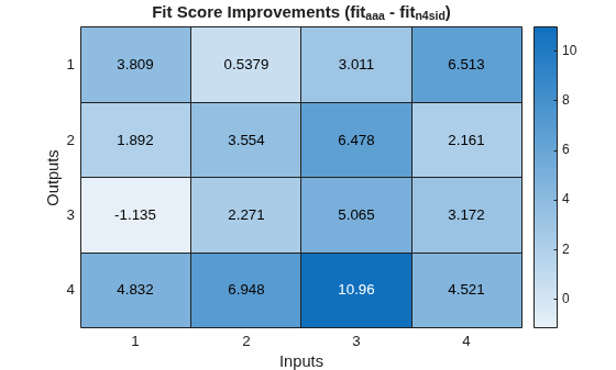 Figure contains an object of type heatmap. The chart of type heatmap has title Fit Score Improvements (fit_{aaa} - fit_{n4sid}).