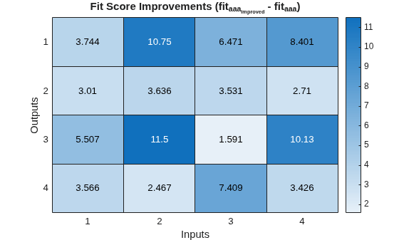 Figure contains an object of type heatmap. The chart of type heatmap has title Fit Score Improvements (fit_{aaa_{improved}} - fit_{aaa}).