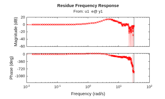 MATLAB figure