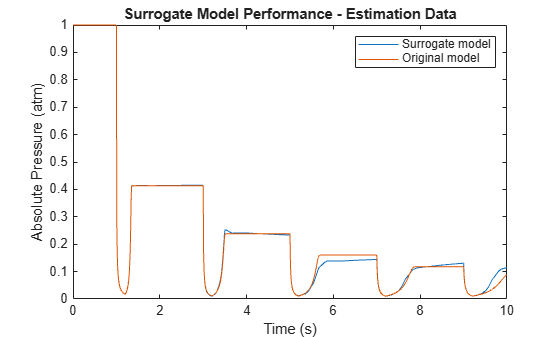 Figure contains an axes object. The axes object with title Surrogate Model Performance - Estimation Data, xlabel Time (s), ylabel Absolute Pressure (atm) contains 2 objects of type line. These objects represent Surrogate model, Original model.