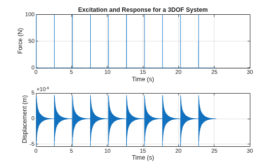 Figure contains 2 axes objects. Axes object 1 with title Excitation and Response for a 3DOF System, xlabel Time (s), ylabel Force (N) contains an object of type line. Axes object 2 with xlabel Time (s), ylabel Displacement (m) contains an object of type line.