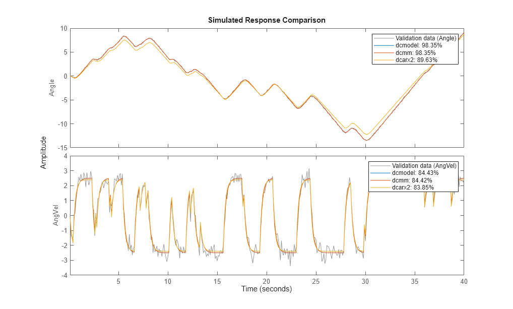 Building Structured and User-Defined Models Using System Identification Toolbox