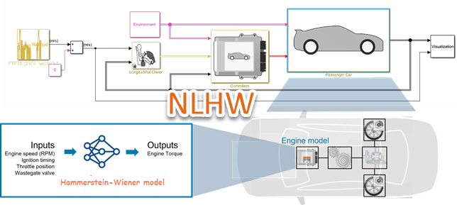 Hammerstein-Wiener Model of SI Engine Torque Dynamics