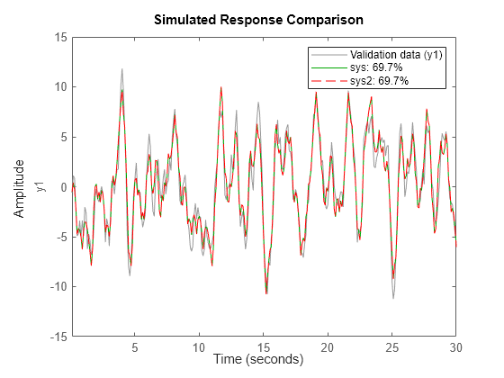 Figure contains an axes object. The axes object with ylabel y1 contains 3 objects of type line. These objects represent Validation data (y1), sys: 69.69%, sys2: 69.69%.