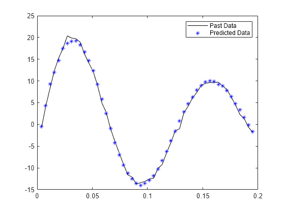 Figure contains an axes object. The axes object contains 2 objects of type line. One or more of the lines displays its values using only markers These objects represent Past Data, Predicted Data.