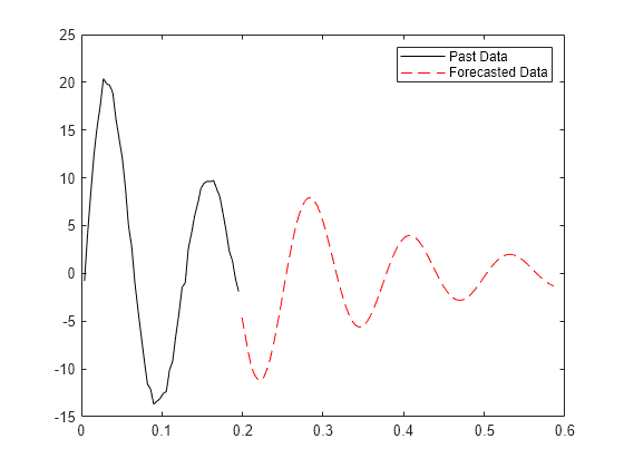 Figure contains an axes object. The axes object contains 2 objects of type line. These objects represent Past Data, Forecasted Data.