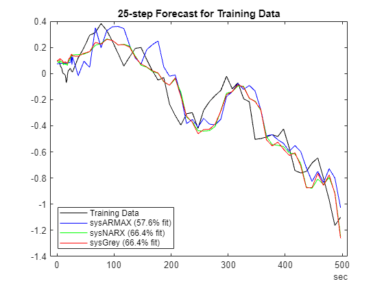 Figure contains an axes object. The axes object with title 25-step Forecast for Training Data contains 4 objects of type line. These objects represent Training Data, sysARMAX (57.6% fit), sysNARX (66.4% fit), sysGrey (66.4% fit).