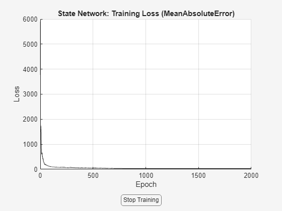 Figure Loss contains an axes object and another object of type uigridlayout. The axes object with title State Network: Training Loss (MeanAbsoluteError), xlabel Epoch, ylabel Loss contains an object of type animatedline.