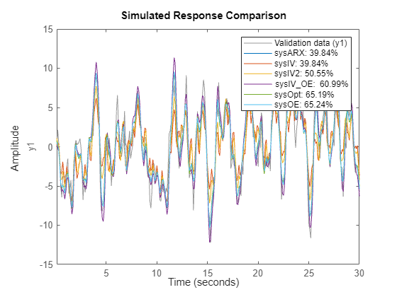 Figure contains an axes object. The axes object with ylabel y1 contains 7 objects of type line. These objects represent Validation data (y1), sysARX: 39.84%, sysIV: 39.84%, sysIV2: 50.55%, sysIV\_OE: 60.99%, sysOpt: 65.19%, sysOE: 65.24%.