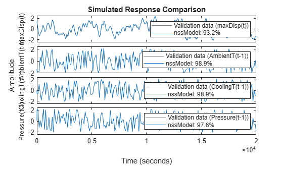 Figure contains 4 axes objects. Axes object 1 with ylabel maxDisp(t) contains 2 objects of type line. These objects represent Validation data (maxDisp(t)), nssModel: 93.21%. Axes object 2 with ylabel AmbientT(t-1) contains 2 objects of type line. These objects represent Validation data (AmbientT(t-1)), nssModel: 98.89%. Axes object 3 with ylabel CoolingT(t-1) contains 2 objects of type line. These objects represent Validation data (CoolingT(t-1)), nssModel: 98.87%. Axes object 4 with ylabel Pressure(t-1) contains 2 objects of type line. These objects represent Validation data (Pressure(t-1)), nssModel: 97.63%.