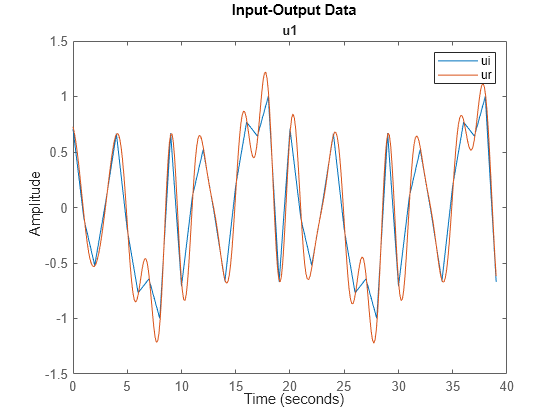 Figure contains an axes object. The axes object with title u1 contains 2 objects of type line. These objects represent ui, ur.