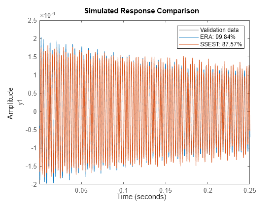 Figure contains an axes object. The axes object with ylabel y1 contains 3 objects of type line. These objects represent Validation data, ERA: 99.84%, SSEST: 87.57%.