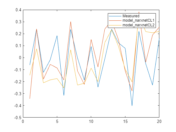 Figure contains an axes object. The axes object contains 3 objects of type line. These objects represent Measured, model_narxnetCL1, model_narxnetCL2.