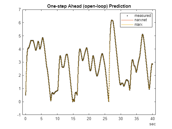 Figure contains an axes object. The axes object with title One-step Ahead (open-loop) Prediction contains 3 objects of type line. One or more of the lines displays its values using only markers These objects represent measured, narxnet, nlarx.