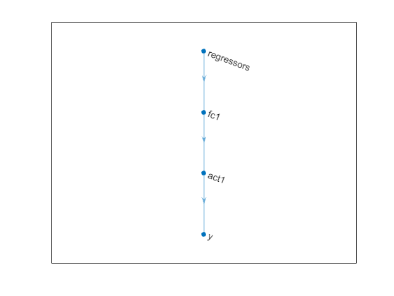 Figure contains an axes object. The axes object contains an object of type graphplot.