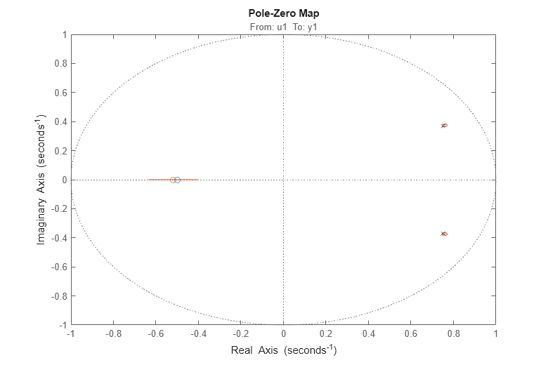 Comparison of Various Model Identification Methods