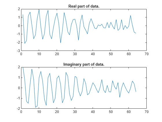 Figure contains 2 axes objects. Axes object 1 with title Real part of data. contains an object of type line. Axes object 2 with title Imaginary part of data. contains an object of type line.