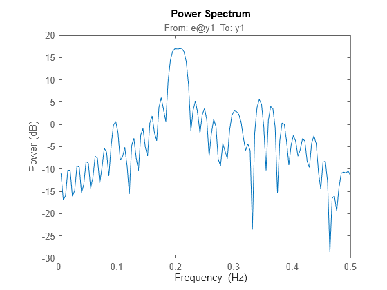 Figure contains an axes object. The axes object with title From: e@y1 To: y1, ylabel Power (dB) contains an object of type line. This object represents per.