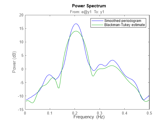 Figure contains an axes object. The axes object with title From: e@y1 To: y1, ylabel Power (dB) contains 2 objects of type line. These objects represent Smoothed periodogram, Blackman-Tukey estimate.