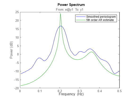 Figure contains an axes object. The axes object with title From: e@y1 To: y1, ylabel Power (dB) contains 2 objects of type line. These objects represent Smoothed periodogram, 5th order AR estimate.