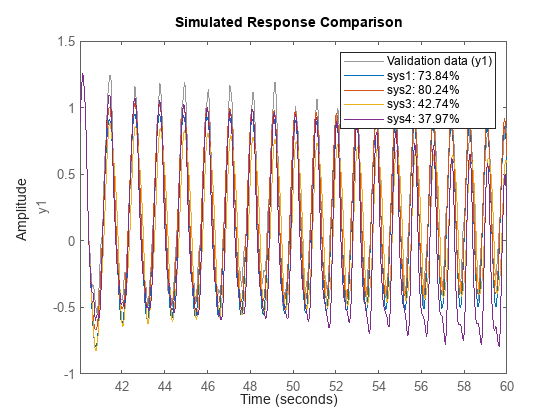 Figure contains an axes object. The axes object with ylabel y1 contains 5 objects of type line. These objects represent Validation data (y1), sys1: 73.84%, sys2: 80.24%, sys3: 42.74%, sys4: 37.97%.