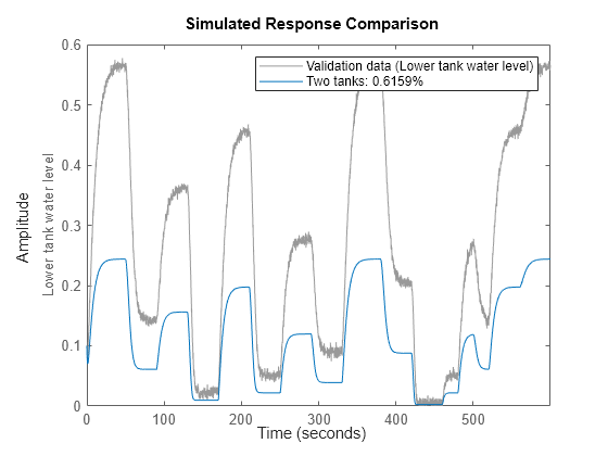 Figure Two tanks: input-output data contains an axes object. The axes object with ylabel Lower tank water level contains 2 objects of type line. These objects represent Validation data (Lower tank water level), Two tanks: 0.6159%.