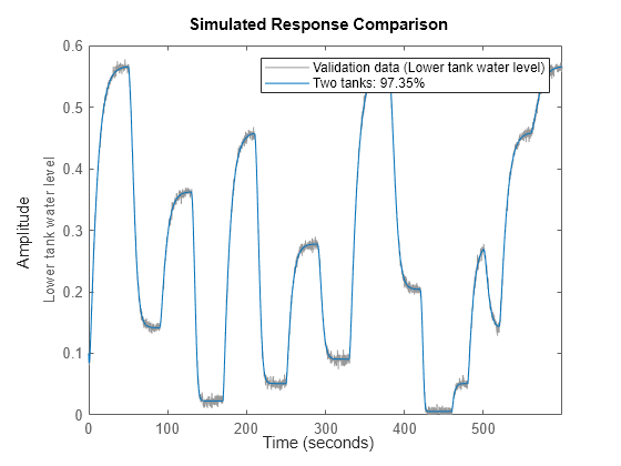 Figure Two tanks: input-output data contains an axes object. The axes object with ylabel Lower tank water level contains 2 objects of type line. These objects represent Validation data (Lower tank water level), Two tanks: 97.35%.