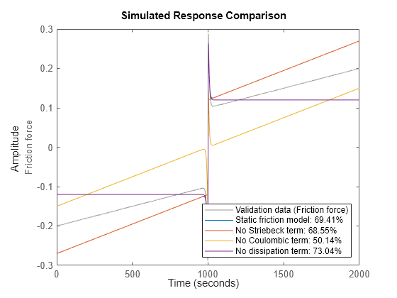 Figure Static friction system contains an axes object. The axes object with ylabel Friction force contains 5 objects of type line. These objects represent Validation data (Friction force), Static friction model: 69.41%, No Striebeck term: 68.55%, No Coulombic term: 50.14%, No dissipation term: 73.04%.