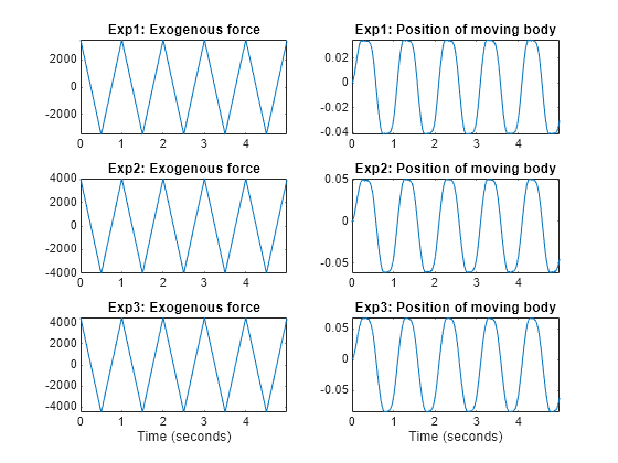 Figure Two body system: input-output data contains 6 axes objects. Axes object 1 with title Exp1: Exogenous force contains an object of type line. Axes object 2 with title Exp1: Position of moving body contains an object of type line. Axes object 3 with title Exp2: Exogenous force contains an object of type line. Axes object 4 with title Exp2: Position of moving body contains an object of type line. Axes object 5 with title Exp3: Exogenous force, xlabel Time (seconds) contains an object of type line. Axes object 6 with title Exp3: Position of moving body, xlabel Time (seconds) contains an object of type line.