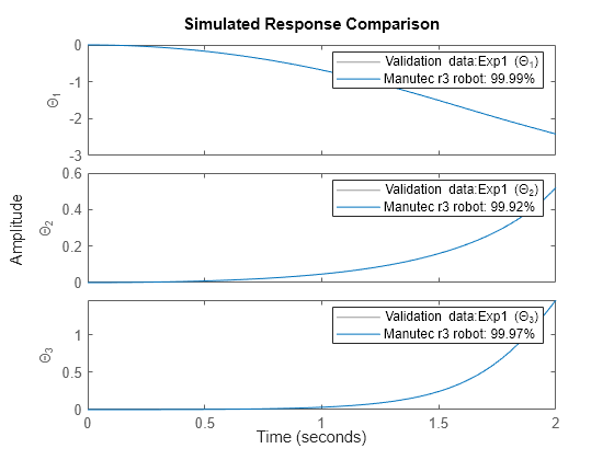 Figure contains 3 axes objects. Axes object 1 with ylabel \Theta_1 contains 2 objects of type line. These objects represent Validation data:Exp1 (\Theta_1), Manutec r3 robot: 99.99%. Axes object 2 with ylabel \Theta_2 contains 2 objects of type line. These objects represent Validation data:Exp1 (\Theta_2), Manutec r3 robot: 99.92%. Axes object 3 with ylabel \Theta_3 contains 2 objects of type line. These objects represent Validation data:Exp1 (\Theta_3), Manutec r3 robot: 99.97%.