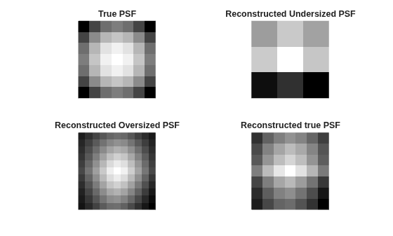 Figure contains 4 axes objects. Hidden axes object 1 with title True PSF contains an object of type image. Hidden axes object 2 with title Reconstructed Undersized PSF contains an object of type image. Hidden axes object 3 with title Reconstructed Oversized PSF contains an object of type image. Hidden axes object 4 with title Reconstructed true PSF contains an object of type image.