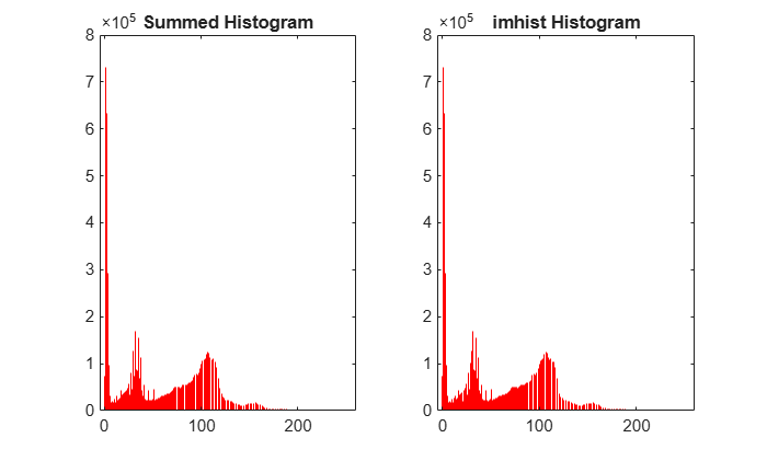 Figure contains 2 axes objects. Axes object 1 with title Summed Histogram contains an object of type stem. Axes object 2 with title imhist Histogram contains an object of type stem.