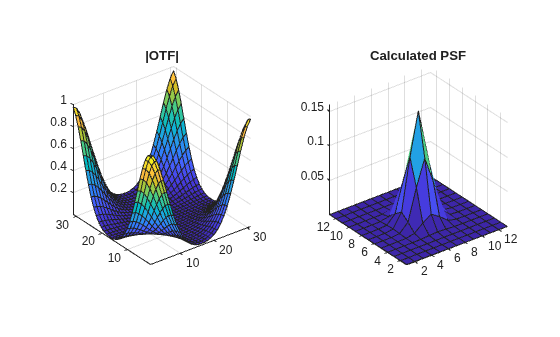 Figure contains 2 axes objects. Axes object 1 with title |OTF| contains an object of type surface. Axes object 2 with title Calculated PSF contains an object of type surface.