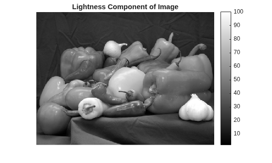 Figure contains an axes object. The hidden axes object with title Lightness Component of Image contains an object of type image.