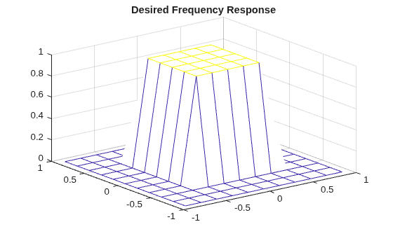 Figure contains an axes object. The axes object with title Desired Frequency Response contains an object of type surface.