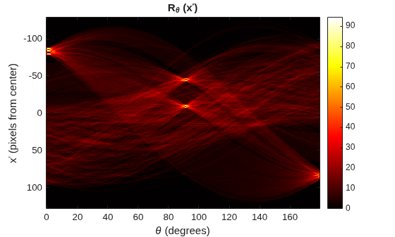 Figure contains an axes object. The axes object with title R indexOf theta baseline (x toThePowerOf prime baseline ), xlabel theta (degrees), ylabel x toThePowerOf prime baseline (pixels from center) contains an object of type image.