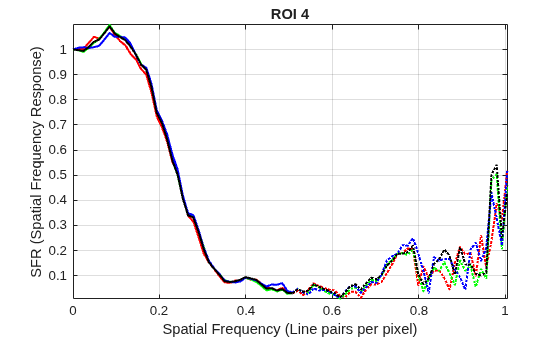 Figure SFR Plots for ROI 4 contains an axes object. The axes object with title ROI 4, xlabel Spatial Frequency (Line pairs per pixel), ylabel SFR (Spatial Frequency Response) contains 8 objects of type line.