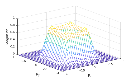 Figure contains an axes object. The axes object with xlabel F indexOf x baseline F_x, ylabel F indexOf y baseline F_y contains an object of type surface.