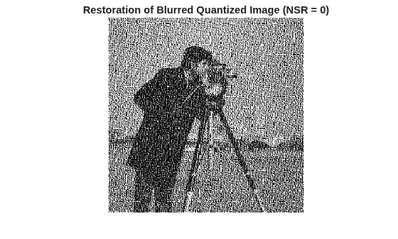 Figure contains an axes object. The hidden axes object with title Restoration of Blurred Quantized Image (NSR = 0) contains an object of type image.