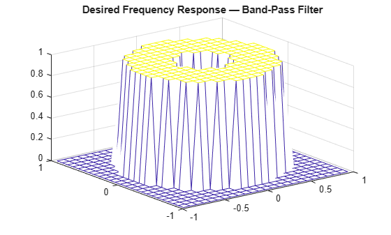 Figure contains an axes object. The axes object with title Desired Frequency Response — Band-Pass Filter contains an object of type surface.