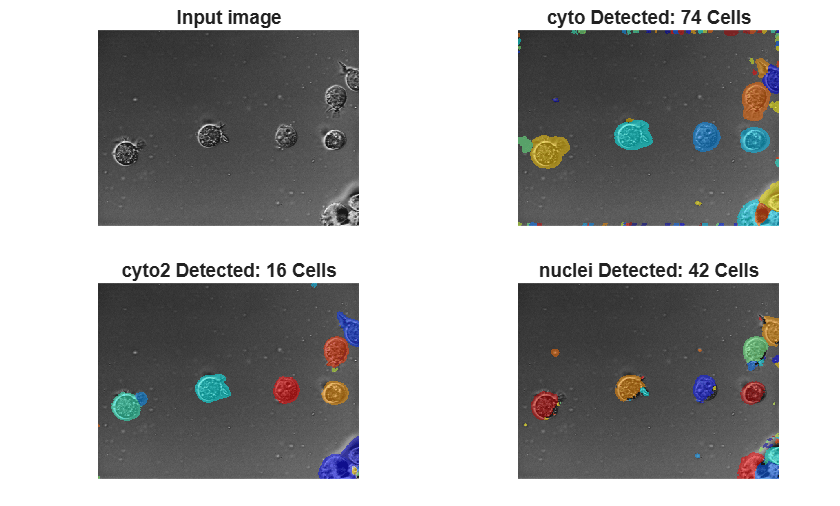 Figure contains 4 axes objects. Hidden axes object 1 with title Input image contains an object of type image. Hidden axes object 2 with title cyto Detected: 74 Cells contains an object of type image. Hidden axes object 3 with title cyto2 Detected: 16 Cells contains an object of type image. Hidden axes object 4 with title nuclei Detected: 42 Cells contains an object of type image.