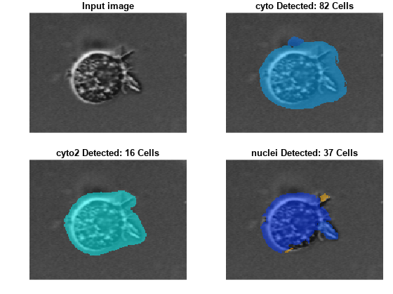 Figure contains 4 axes objects. Axes object 1 with title Input image contains an object of type image. Axes object 2 with title cyto Detected: 82 Cells contains an object of type image. Axes object 3 with title cyto2 Detected: 16 Cells contains an object of type image. Axes object 4 with title nuclei Detected: 37 Cells contains an object of type image.