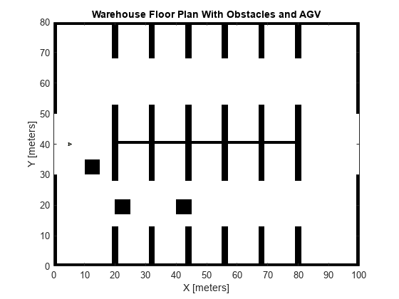 Figure contains an axes object. The axes object with title Warehouse Floor Plan With Obstacles and AGV, xlabel X [meters], ylabel Y [meters] contains 2 objects of type image, patch.